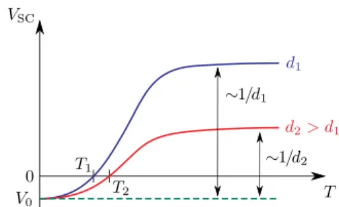 Fig. 5. Sketch of the voltage due to spin-charge conversion as a function of  temperature