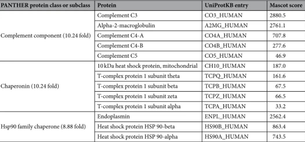 Table 2.  Detailed list of the three most overrepresented protein classes or subclasses in human dentin with the  detected proteins.
