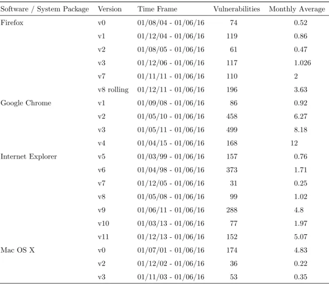 Table 4 shows the descriptive statistics of the used software and system packages.