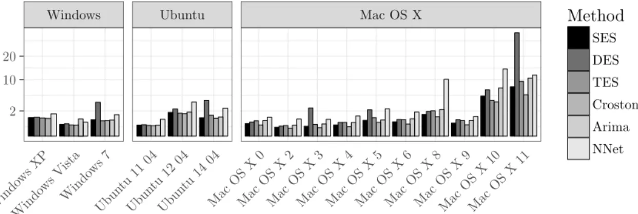 Figure 5: Prediction Accuracy (MAE) for Operating Systems, h=1 (month)