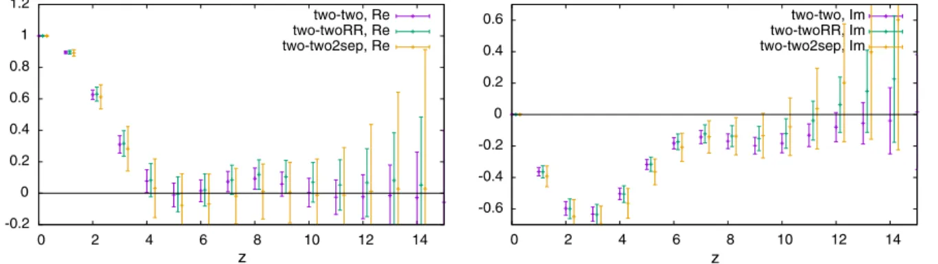 FIG. 3. The real and imaginary part of the P z ¼ 4 × 2π =L pion matrix elements renormalized with the RI/MOM scheme as shown in Eqs