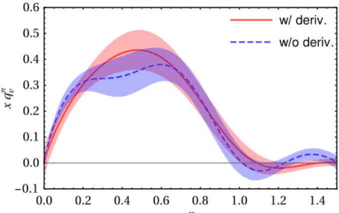 FIG. 4. The pion valence quark PDF result from the Fourier transform in Eq. (10) (blue for Wilson line renormalization and green for the RI/MOM scheme), after one-loop matching (red dashed for Wilson line renormalization and purple dashed for the RI/MOM sc
