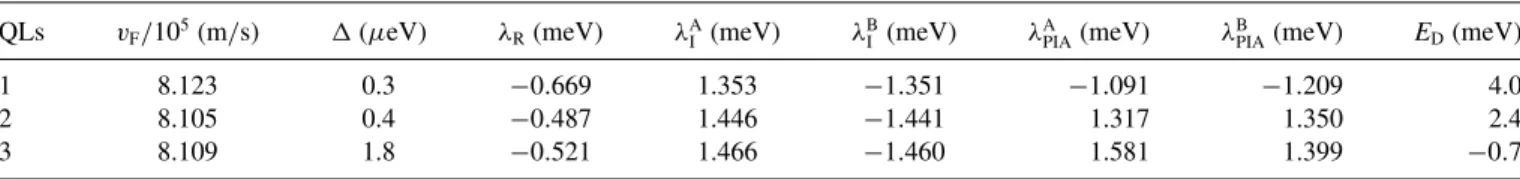 TABLE III. Fit parameters of Hamiltonian H SLG for the SLG/Bi 2 Te 2 Se stacks for different number of QLs