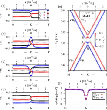 FIG. 3. Calculated low energy band properties (symbols) for SLG/Bi 2 Se 3 for 1 QL, with a fit to the model Hamiltonian H SLG
