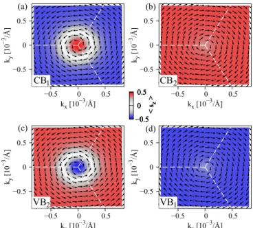 FIG. 4. First-principles calculated spin-orbit fields around the K point of the bands (a) ε 1 CB , (b) ε CB2 , (c) ε VB2 , and (d) ε VB1 , for the SLG / Bi 2 Se 3 stack with 1 QL, corresponding to the four low energy bands in Fig