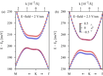 FIG. 11. Calculated low energy bands for BLG / Bi 2 Se 3 for 1 QL, with applied transverse electric field of (a) 2 V/nm and (b) 2.3 V/nm.