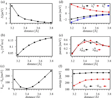 FIG. 12. Fit parameters of Hamiltonian H SLG for the SLG/Bi 2 Se 3 stack with 1 QL as a function of the interlayer distance