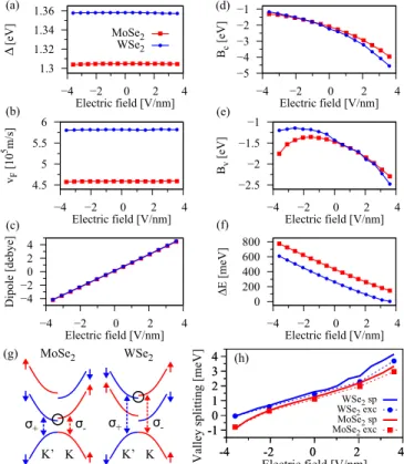 FIG. 4. Fit parameters as a function of transverse electric field for TMDC / CrI 3 heterostructures for calculations without SOC