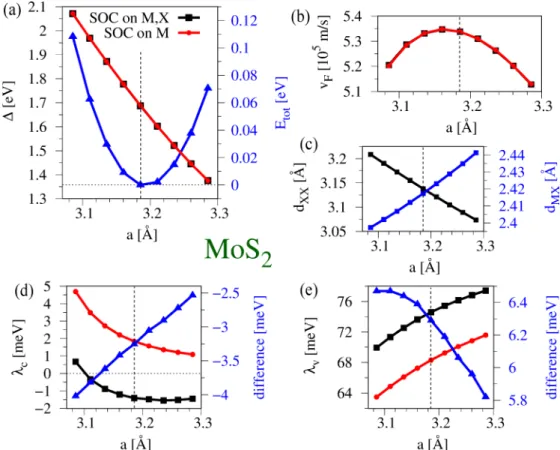 FIG. 4. Summary of the fit parameters for MoS 2 as a function of the lattice constant
