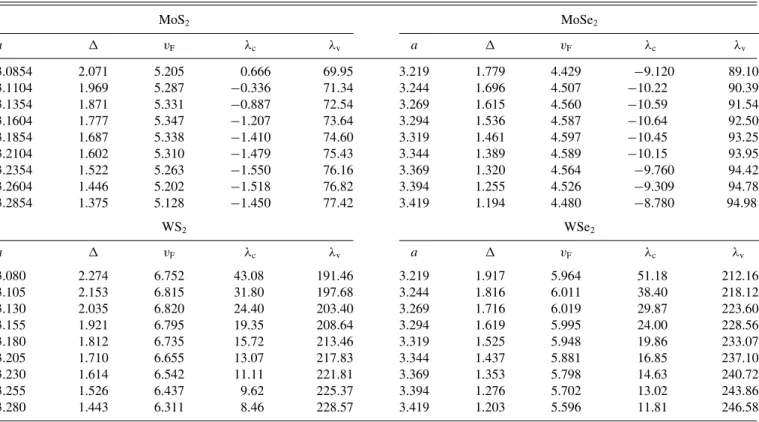 TABLE II. Fit parameters of the model Hamiltonian (1) for all four TMDCs and different values of biaxial strain