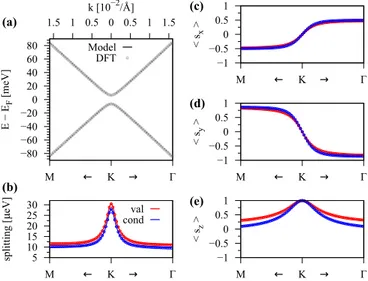 FIG. 19. Calculated band properties of hBN encapsulated graphene in the vicinity of the K point for (NαN, BβH) configuration with a distance of 3 