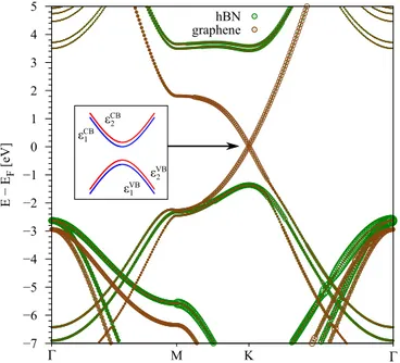 FIG. 3. Calculated band properties of graphene on hBN in the vicinity of the K point for (αB, βH) configuration and an interlayer distance of 3 