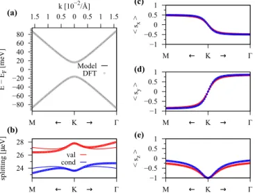 FIG. 5. Calculated band properties of graphene on hBN in the vicinity of the K point for (αN, βB) configuration and an interlayer distance of 3 