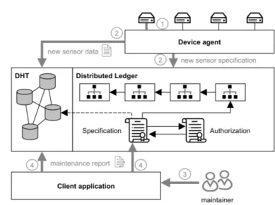 Fig. 4. Use case tailored architecture for DT data sharing.