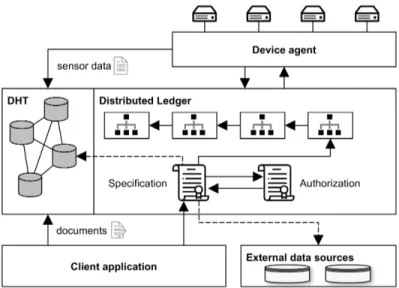 Fig. 3. DLT-based architecture for DT data sharing.