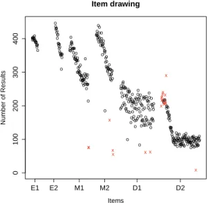 Figure 5: Box-plots of the item difficulty (relative fre- fre-quency of correctly answering the item / reading the  syl-lable) for each level.