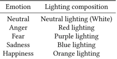 Table 1: Default colors for emotions Emotion Lighting composition