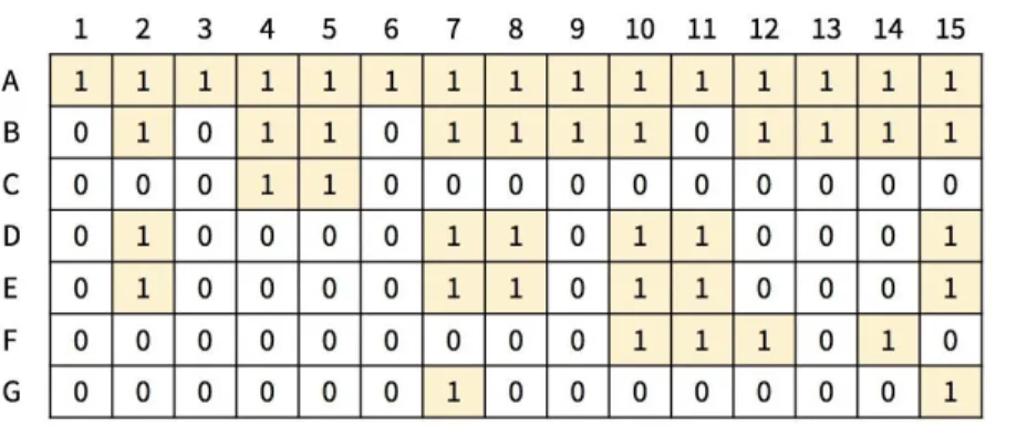 Figure 1: An example configuration matrix visualizes the appearances of characters (A-G) throughout the 15 scenes of  the play