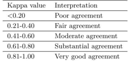 Table 3 Agreement levels