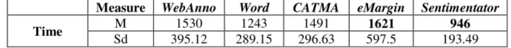 Tab. 1: Descriptive statistics - Time and time per annotation 