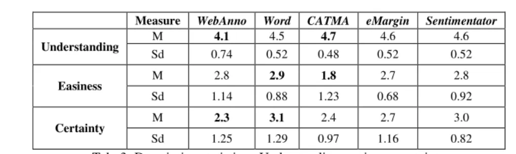 Tab. 3: Descriptive statistics - Understanding, easiness, certainty 