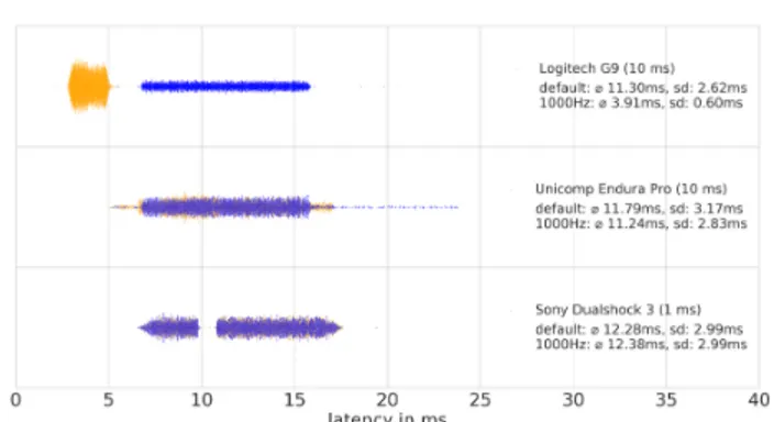 Figure 1: Latency of input devices varies significantly between devices. This becomes especially obvious when plotting the  la-tency distributions gained from multiple measurements (blue).