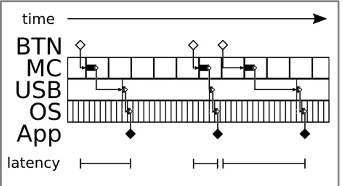 Figure 2: Simplified illustration of the path an input takes from button press to the input event arriving at the application