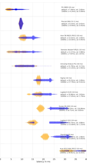 Figure 8: Latency distributions for gamepads. Default polling in- in-terval is given in the legend