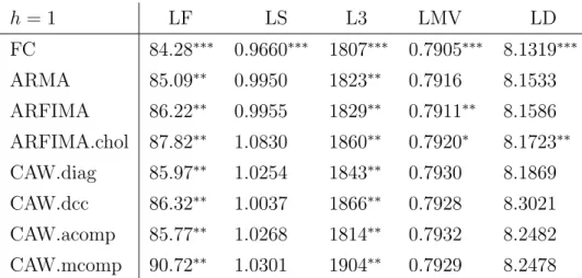 Table 5: Out of sample risks for h = 1 as described in section 5.4. In di↵erent rows, we consider the fractional components (FC) and several benchmark models, namely a  di-agonal vector ARMA(2,1) and a didi-agonal vector ARFIMA(1,d,1) model, the conditiona