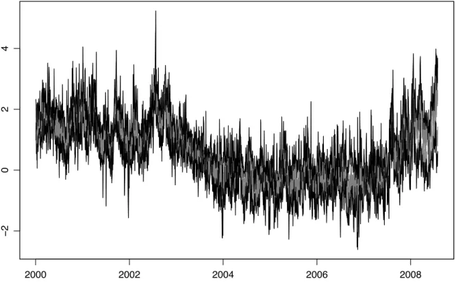 Figure 1: Time series plots of realized variances for the dataset described in section 5 (grey) together with maximum and minimum for all periods (black).