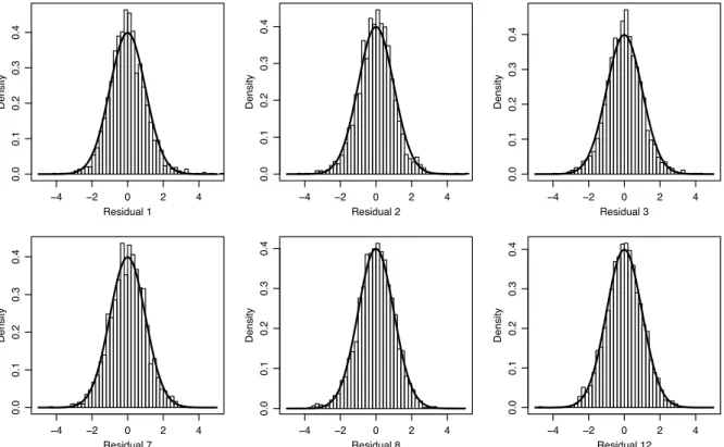 Figure 6: Histogram of residuals corresponding to log variances and z-transformed corre- corre-lations for the first three assets for the fractional components model estimated in section 5 and normal density.