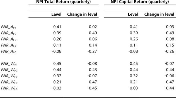 Table 2.2: Correlations: Sentiment and NPI Total Returns 