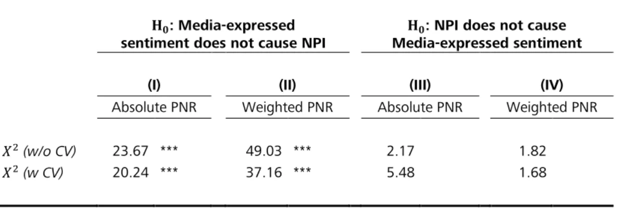 Table 2.5 presents the results of our Granger causality tests conducted in order to examine  the causal relationship of the PNR measures and NPI returns as proposed by the dynamic  nature of news-impact process