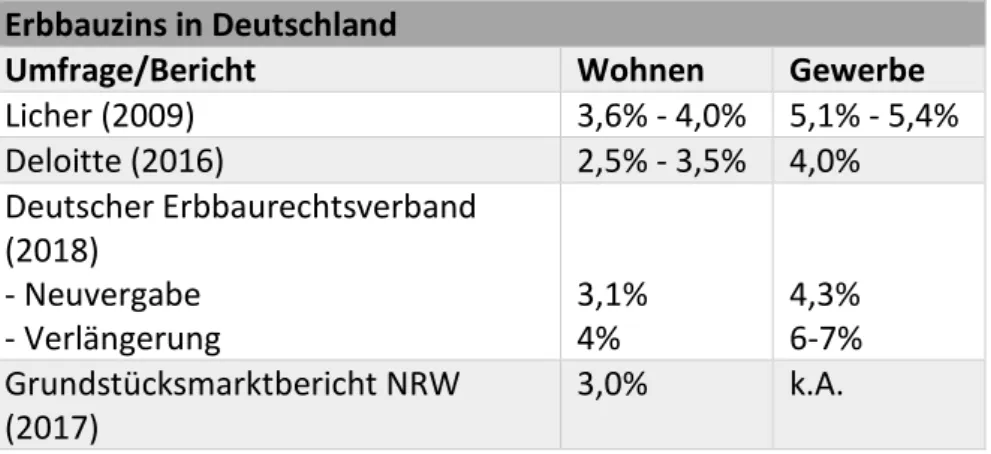 Tabelle 2: Übersicht Entwicklung Erbbauzinssätze in Deutschland 