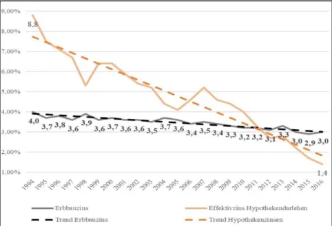 Abbildung 2: Entwicklung Erbbauzins in Nordrhein-Westfalen vs. Hypothekenzinsen in Deutschland seit 1994 38