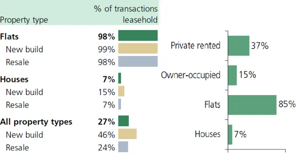 Abbildung 5: Leasehold-Anteil Immobilienmarkt UK (2017) 43
