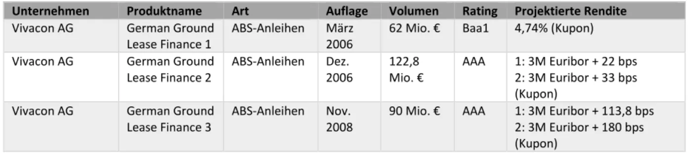 Tabelle 5: Erbbaurecht ABS-Anleihe in Deutschland 