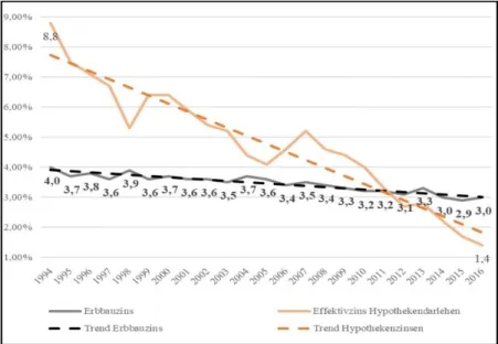 Abbildung 8: Entwicklung Erbbauzins in Nordrhein-Westfalen vs. Hypothekenzinsen in Deutschland seit 1994 68
