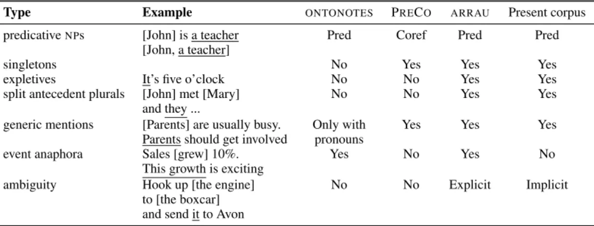 Table 1: Comparison between the annotation schemes in ONTONOTES , P RE C O , ARRAU and the present corpus