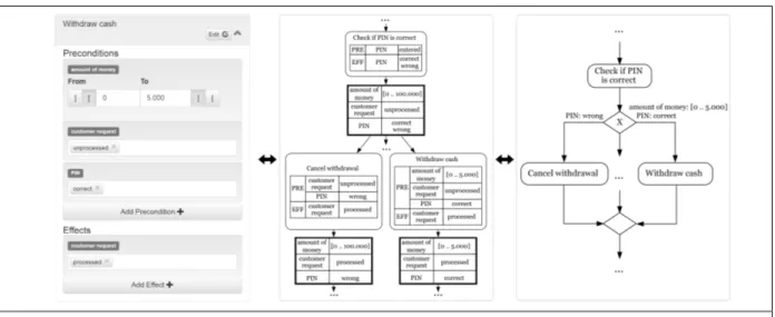 Figure 1. Basic steps of the Automated Planning approach (left: annotated action in   web-based tool; center: excerpt of Action State Graph; right: excerpt of process model) 