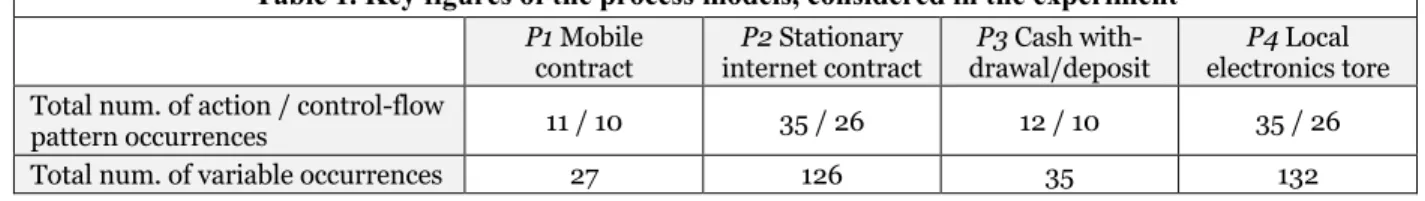 Table 1. Key figures of the process models, considered in the experiment  P1 Mobile 