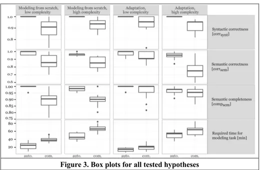 Figure 3. Box plots for all tested hypotheses 