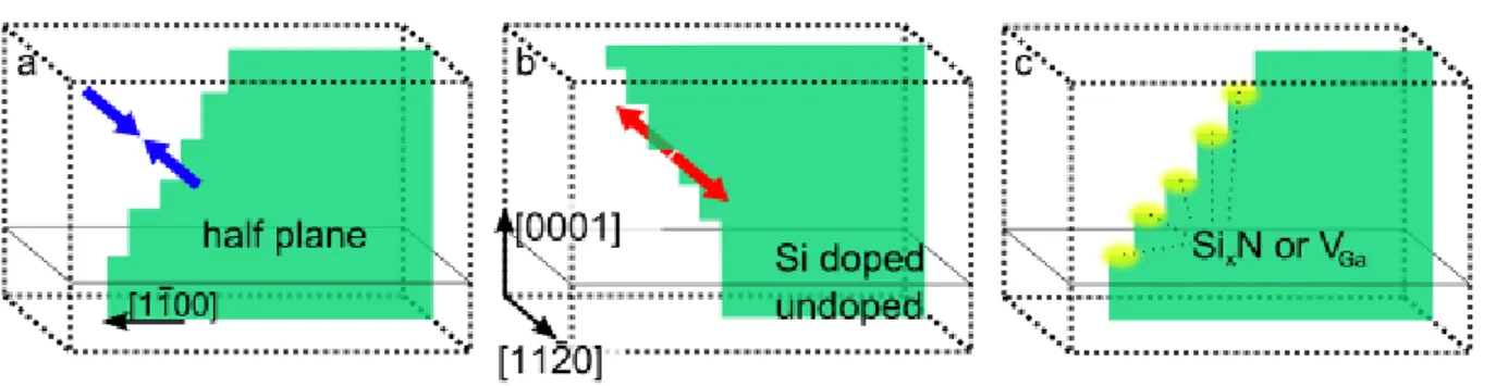 Fig. 1: Different models for TD inclination and the resulting inclination direction. Strain driven, surface mediated climb  in a) compressively and b) tensely strained layers