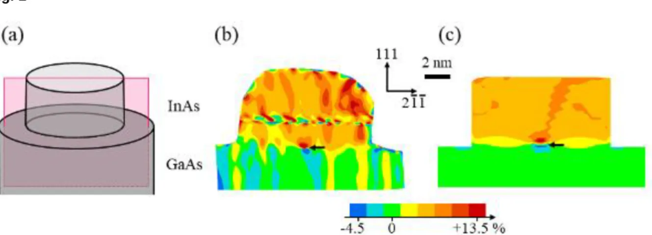 Fig. 1: (a) Schematic of an InAs island atop a GaAs nanopillar. (b,c) Maps of the [2-1-1] Lagrange strain in the plane  marked  in  (a)  for  an  InAs  diameter  of  around  12  nm  with  one  interfacial  60  misfit  dislocation  (arrow):  (b)  GPA  of  e