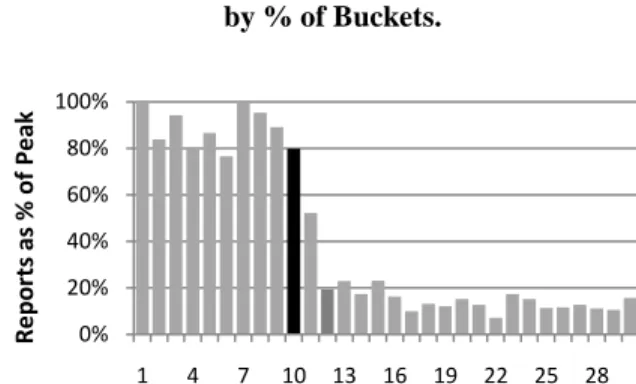 Figure 16. Percentage of all Reports for Office 2010 ITP   in Second or One-Hit Buckets