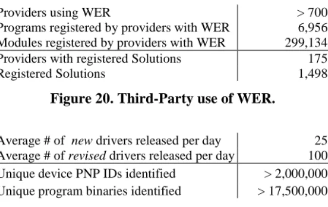 Figure  20  summarizes  participation  by  hardware  and  software  providers  in  the  WER  third-party  program