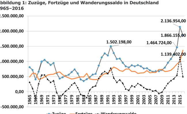 Abbildung 1: Zuzüge, Fortzüge und Wanderungssaldo in Deutschland  1965–2016