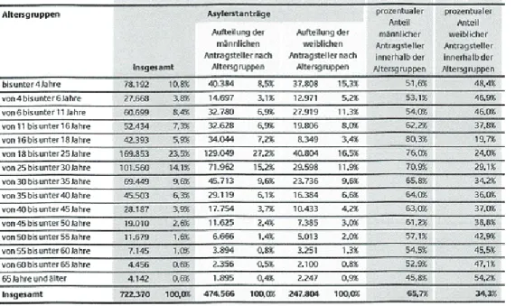 Abbildung 1: Aktuelle Zahlen zu Asyl in Deutschland im Jahr 2016