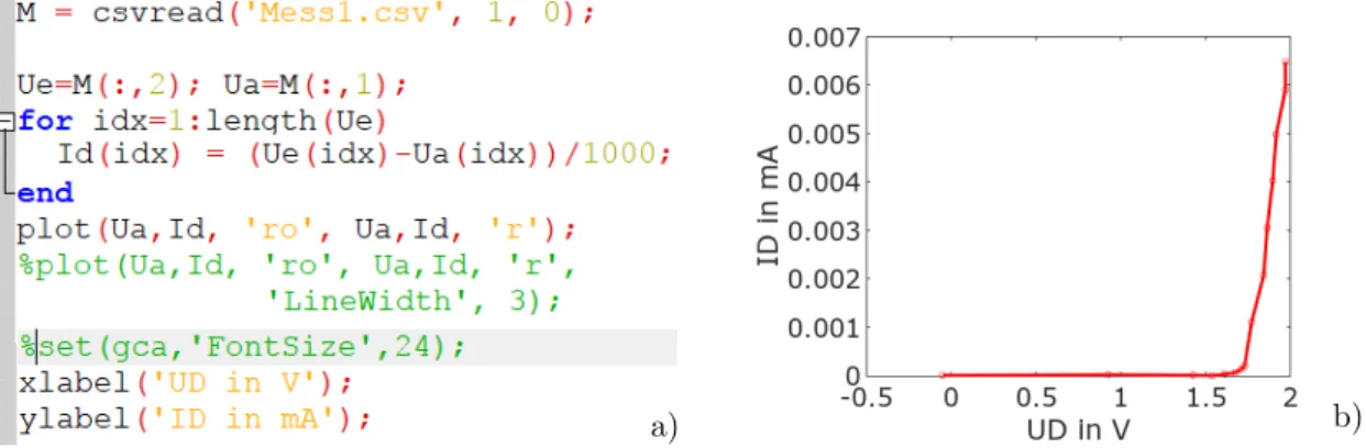 Abb. 1 b zeigt Beispielmesswerte im Export-Fenster von WaveForms und Abb. 2 a ein Octave- Octave-Programm, das die Daten importiert, die Kennlinie nach Gl