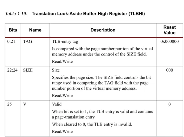 Figure 1-13 illustrates the TLBHI register and Table 1-19 provides bit descriptions and reset values.
